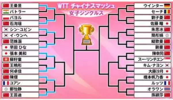 【卓球】早田ひな＆張本美和が16強入り　7日は佐藤瞳、大藤沙月、橋本帆乃香も2回戦に挑む　WTT最高峰チャイナスマッシュ