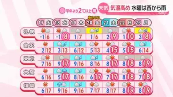 【あすの天気】全国的に穏やかに晴れ　関東も日中は晴れ間も、夜遅くには南部で雨が