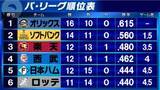 「【パ・リーグ順位表】首位オリックスにソフトバンクが1.5差へ接近　楽天敗れ3位以下が借金生活　首位から6位ロッテまで4.5ゲーム差」の画像1