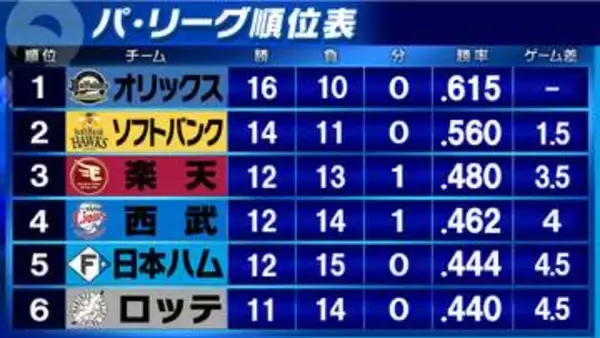 【パ・リーグ順位表】首位オリックスにソフトバンクが1.5差へ接近　楽天敗れ3位以下が借金生活　首位から6位ロッテまで4.5ゲーム差