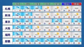 【天気】雲の多い一週間　関東・近畿はあすの朝まで雨