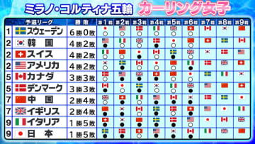 【カーリング】日本が5敗目で最下位転落　2位タイに3チーム　地元・イタリアが初勝利