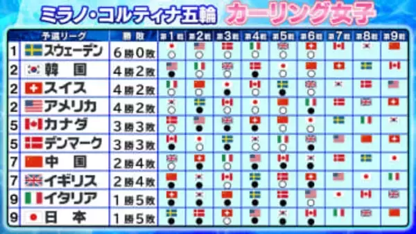 【カーリング】日本が5敗目で最下位転落　2位タイに3チーム　地元・イタリアが初勝利