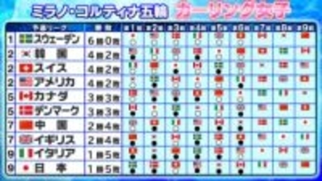 【カーリング】日本が5敗目で最下位転落　2位タイに3チーム　地元・イタリアが初勝利