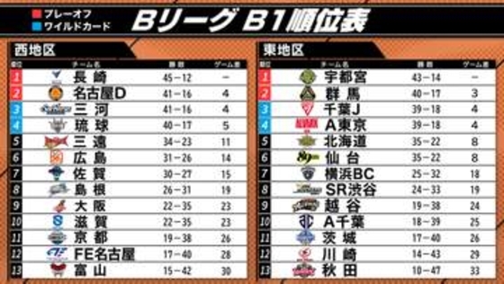 【バスケ】B1のCS進出8チームがそろう　長崎の西地区Vが決定　宇都宮は東地区優勝に前進　CS争いは北海道が力尽きる