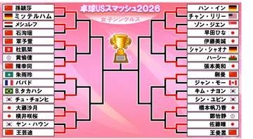 【卓球女子】ベスト16出そろう　佐藤瞳が中国選手に大金星や日本人対決で横井咲桜が大藤沙月に勝利など張本美和、早田ひなら6人が16強入り〈USスマッシュ〉