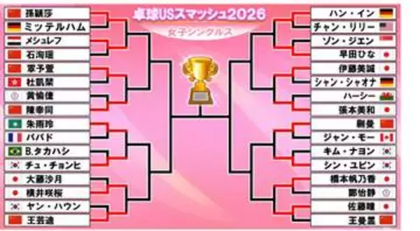 【卓球女子】ベスト16出そろう　佐藤瞳が中国選手に大金星や日本人対決で横井咲桜が大藤沙月に勝利など張本美和、早田ひなら6人が16強入り〈USスマッシュ〉