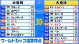 「【W杯通算得点】“大変動”27歳エムバペが歴代1位に立つ　2位メッシ　ケイン＆C.ロナウドもトップ10入り」の画像1