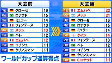 【W杯通算得点】“大変動”27歳エムバペが歴代1位に立つ　2位メッシ　ケイン＆C.ロナウドもトップ10入り