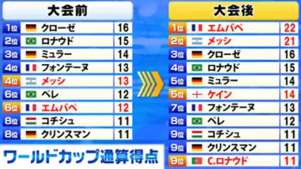 【W杯通算得点】“大変動”27歳エムバペが歴代1位に立つ　2位メッシ　ケイン＆C.ロナウドもトップ10入り