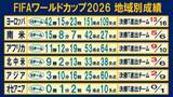 「【Ｗ杯地域別成績】決勝T進出は欧州13、南米5、アフリカ9、北中米3　アジア勢は9チーム中2チームのみ」の画像1