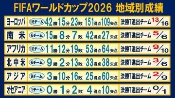 【Ｗ杯地域別成績】決勝T進出は欧州13、南米5、アフリカ9、北中米3　アジア勢は9チーム中2チームのみ