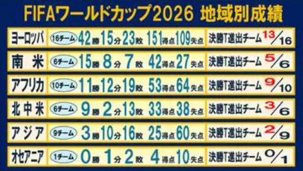 【Ｗ杯地域別成績】決勝T進出は欧州13、南米5、アフリカ9、北中米3　アジア勢は9チーム中2チームのみ
