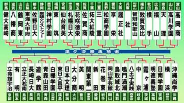 【高校野球】"初出場2校が躍進”　健大高崎、有明、東日大昌平、英明がベスト16　東海大甲府、長崎日大、青森山田、大分商は2回戦敗退