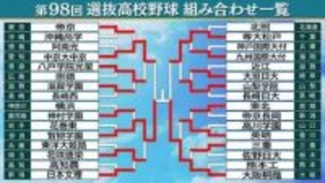 【センバツ】智弁学園と大阪桐蔭が決勝進出　準決勝は2試合ともに1点差の好ゲーム　決勝は近畿勢対決
