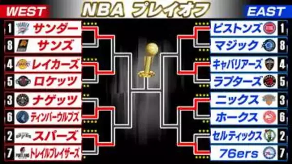 【NBA】西1位のピストンズが1勝3敗から1回戦突破　キャバリアーズも4勝3敗で勝ち上がる　八村塁が所属のレイカーズは次ラウンドで王者サンダーと激突