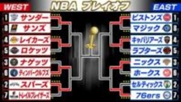 【NBA】西1位のピストンズが1勝3敗から1回戦突破　キャバリアーズも4勝3敗で勝ち上がる　八村塁が所属のレイカーズは次ラウンドで王者サンダーと激突