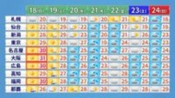 【週間予報】前半は晴れて季節外れの暑さ、中頃からは曇りや雨　気温の変化大きく