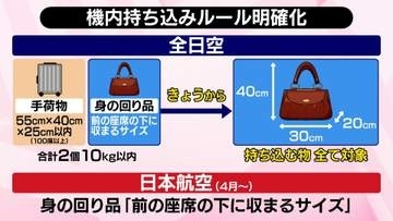 全日空の燃油サーチャージ“過去最高”に　家族4人で欧州なら…50万円超？　「身の回り品」サイズ制限も【#みんなのギモン】