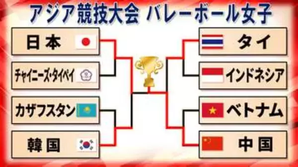 【バレー女子】最終順位が確定　中国が優勝　2大会連続で日本は悔しい銀メダル　3位がタイ〈アジア競技大会〉