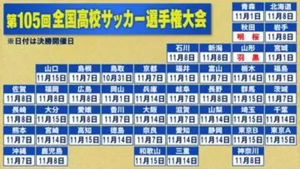 【高校サッカー】明桜＆羽黒が冬の選手権の切符つかむ　決勝は大接戦を制する　地方大会は11月中旬まで続く