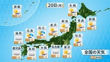 【20日（月）の天気】夏日続出、日本海側では6月並みの暑さに