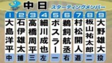 【中日スタメン】キャッチャーに石伊雄太を起用　劇的サヨナラ勝利から一夜明けて連勝なるか