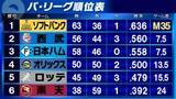 「【パ・リーグ順位表】西武がソフトバンクに小島大河逆転弾で勝利し2位浮上　楽天は日本ハムに完封勝利　ロッテはオリックス下す」の画像1