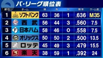 【パ・リーグ順位表】西武がソフトバンクに小島大河逆転弾で勝利し2位浮上　楽天は日本ハムに完封勝利　ロッテはオリックス下す