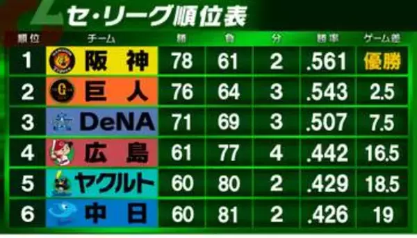 【セ・リーグ順位表】阪神が盤石投手リレーで勝利　石井大智＆工藤泰成で6者連続Kで締める　試合後、甲子園で優勝セレモニー　藤川監督が7度宙舞う