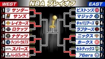 【NBA】シクサーズがセルティックスを撃破　EASTのPO1回戦は残り2試合も『GAME7』で決着