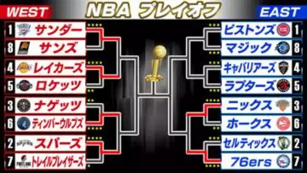 【NBA】シクサーズがセルティックスを撃破　EASTのPO1回戦は残り2試合も『GAME7』で決着