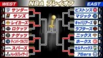 【NBA】シクサーズがセルティックスを撃破　EASTのPO1回戦は残り2試合も『GAME7』で決着