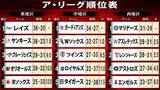 「【ア・リーグ順位表】東地区はレイズ首位　リーグ最多得点ヤンキースが追う　中地区はホワイトソックスが村上宗隆離脱後も連勝中」の画像1