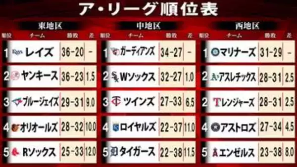 【ア・リーグ順位表】東地区はレイズ首位　リーグ最多得点ヤンキースが追う　中地区はホワイトソックスが村上宗隆離脱後も連勝中