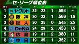 「【セ・リーグ順位表】巨人が3連勝で3連敗の阪神に「1」ゲーム差　DeNAは終盤7点差ひっくり返し劇的サヨナラ勝ち　首位ヤクルト負け越しで中日は5連敗」の画像1