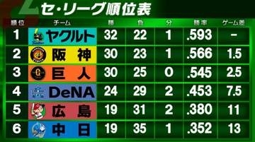 【セ・リーグ順位表】巨人が3連勝で3連敗の阪神に「1」ゲーム差　DeNAは終盤7点差ひっくり返し劇的サヨナラ勝ち　首位ヤクルト負け越しで中日は5連敗
