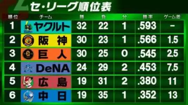 【セ・リーグ順位表】巨人が3連勝で3連敗の阪神に「1」ゲーム差　DeNAは終盤7点差ひっくり返し劇的サヨナラ勝ち　首位ヤクルト負け越しで中日は5連敗