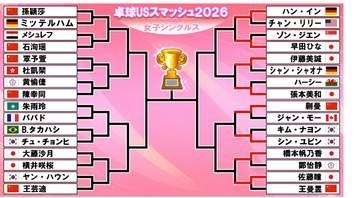 【卓球】佐藤瞳が世界2位の王曼昱を撃破　張本美和、早田ひな、橋本帆乃香、伊藤美誠ら16強入り　3回戦で日本勢のカードも〈USスマッシュ〉