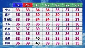 【フカボリ天気】危険な暑さが続く　熊本では40℃予想　台風13号の今後の進路は？