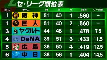 【セ・リーグ順位表】首位・巨人と阪神が共に勝利　3位・ヤクルトは敗戦で首位と7.5差　中日は広島に逆転負け