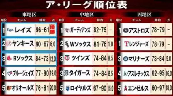 【MLBア・リーグ順位表】レイズが5年ぶり東地区優勝＆第1シードも確定　西地区のアストロズ＆レンジャーズが借金1で首位タイ　中地区ホワイトソックス首位と1G差のまま