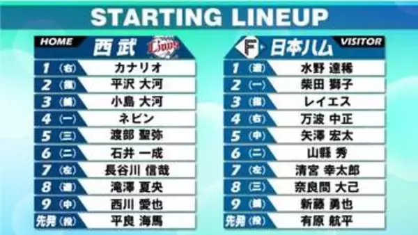 【パCS第1戦】スタメン発表　西武は源田・外崎らベテランがベンチスタート　日本ハムは3番・レイエス　7番・清宮幸太郎