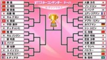 【卓球】平野美宇が1回戦突破　ラウンド32は芝田沙季と木原美悠の日本勢対決〈WTTスターコンテンダー〉