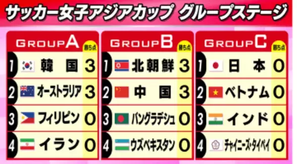 【女子アジアカップ】なでじこジャパンが4日に初戦　ワールドカップ切符かかるアジア決戦　韓国、オーストラリア、北朝鮮、中国が白星発進