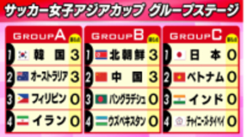 【女子アジアカップ】なでじこジャパンが4日に初戦　ワールドカップ切符かかるアジア決戦　韓国、オーストラリア、北朝鮮、中国が白星発進