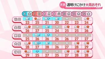 【最新予報】6日（土）は北日本で雨、九州で下り坂　7日（日）は西日本太平洋側で大雨のおそれ