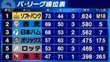 「【パ・リーグ順位表】首位ソフトバンク優勝M18のまま　3位日本ハムと延長12回激闘ドロー　試合のなかった2位西武は5G差」の画像1