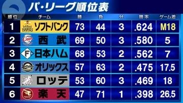 【パ・リーグ順位表】首位ソフトバンク優勝M18のまま　3位日本ハムと延長12回激闘ドロー　試合のなかった2位西武は5G差