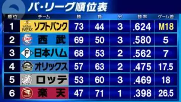 【パ・リーグ順位表】首位ソフトバンク優勝M18のまま　3位日本ハムと延長12回激闘ドロー　試合のなかった2位西武は5G差